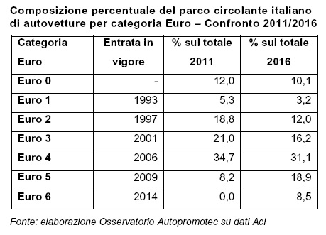 Emissioni auto, in Italia quasi il 60% del circolante è Euro 4 o superiore
