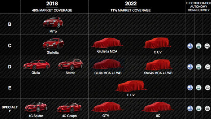 Piano Alfa Romeo 2018-2022