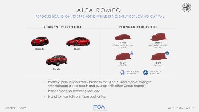 Piano industriale Alfa Romeo 2022