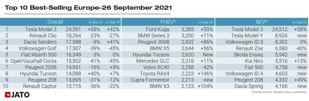 Le 10 auto più vendute in Europa a settembre 2021 - Fonte Jato Dynamics