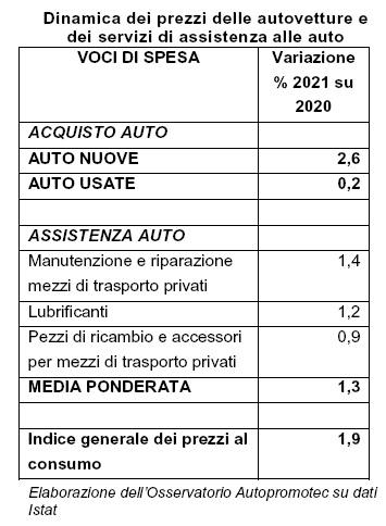 Prezzi auto, nel 2021 +2,6% per il nuovo e +0,2% per l’usato
