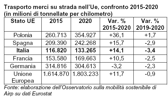 Dal 2015 al 2020 il trasporto merci su gomma in Italia è cresciuto del 14,1%