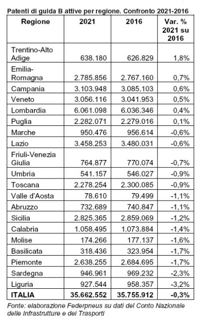 Le patenti di guida B in Italia sono circa 35,7 milioni