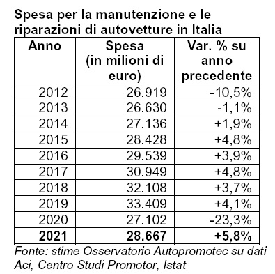 Manutenzione e riparazione auto, nel 2021 in Italia spesi 28,6 miliardi