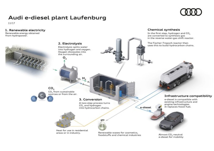 Come nasce l'e-diesel, il gasolio sintetico di Audi
