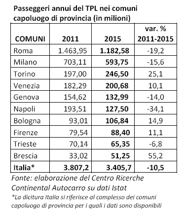 Dal 2011 al 2015 i passeggeri del Trasporto Pubblico Locale  nei capoluoghi di provincia italiani sono diminuiti del 10,5%