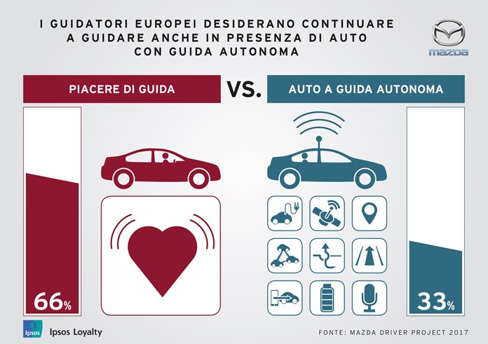 Guida autonoma: il 50% degli italiani vuol continuare a tenere il volante