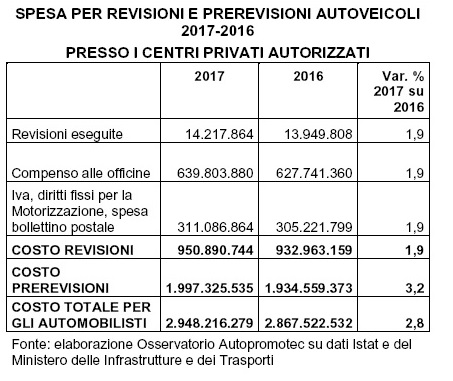 Revisione auto, nel 2017 2,95 miliardi spesi dagli italiani