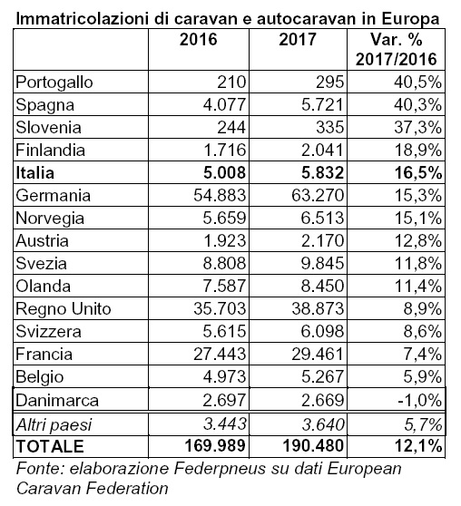 Caravan e autocaravan, mercato in crescita in Italia e in Europa