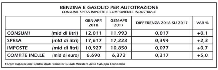 Caro carburante, la spesa preoccupa gli italiani e incide sul mercato auto