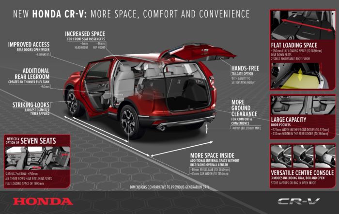 Honda CR-V, il SUV divena più spazioso e nel 2019 sarà ibrido