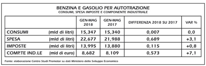 Benzina e gasolio, meno consumo e più spesa a maggio