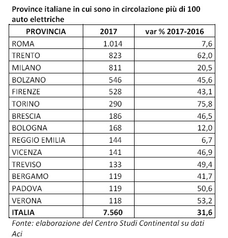 In Italia circolano 7.560 auto elettriche (+31% sul 2016) su 38 milioni
