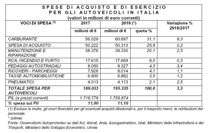 Auto, la spesa vale l'11,1% del PIL in Italia