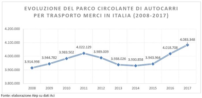 Autocarri trasporto merci, in Italia il parco circolante sfiora i 4,1 milioni