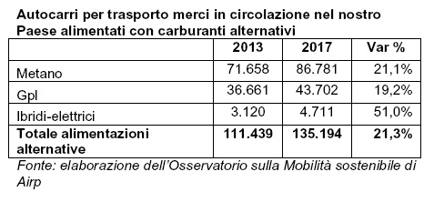 In Italia circolano 135.194 autocarri a carburanti alternativi (+21,3%)