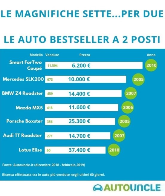 Le auto usate a due posti più vendute di Autouncle.it