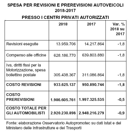 Revisioni auto, nel 2018 in Italia spesi 2,92 miliardi di euro