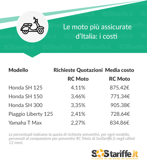 Le moto più assicurate d’Italia- costi e diffusione