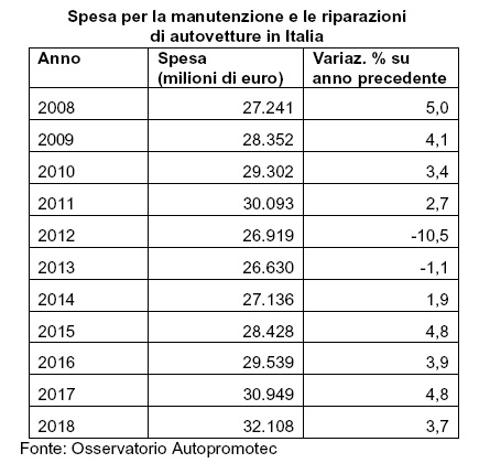 In Italia spesi 32,1 miliardi manutenzione e riparazione auto nel 2018
