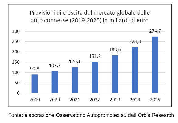 Auto connesse, mercato globale da oltre 270 miliardi di euro nel 2025
