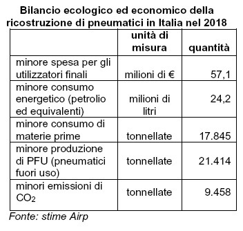 Oltre 57 milioni di euro risparmiati nel 2018 grazie ai pneumatici ricostruiti