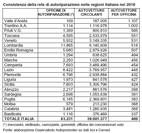 In Italia ci sono 469 auto per ogni officina di autoriparazione