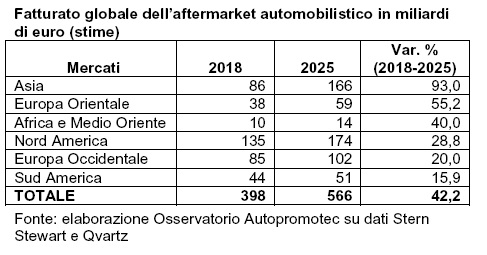 Aftermarket auto, affare da 566 miliardi di euro entro il 2025