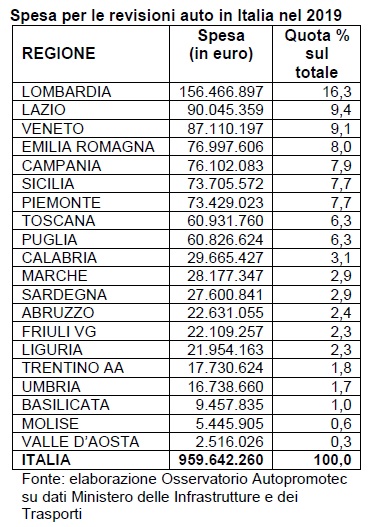 Revisioni auto 2019, in Italia spesi 960 milioni di euro. La spesa regione per regione.