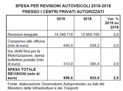 Revisioni auto 2019, in Italia spesi 960 milioni di euro