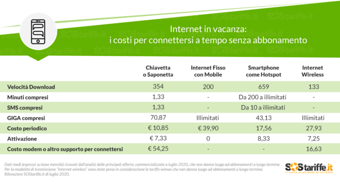 Internet in vacanza i costi per connettersi a tempo senza abbonamento_SOStariffe.it_27072020