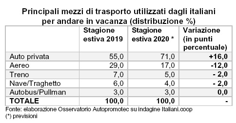 Vacanze al tempo del Covid, l’auto privata scelta dal 71% degli italiani