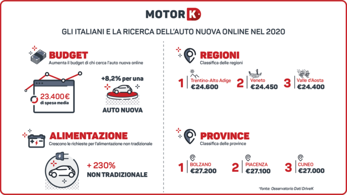 Cresce il budget degli italiani che voglio comprare auto online
