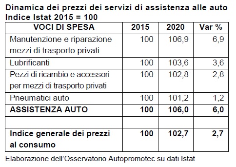 Assistenza auto, prezzi aumentati del 6% nel periodo 2015-2020
