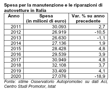Crollo del 18,9% della spesa per la manutenzione e riparazione auto in Italia nel 2020