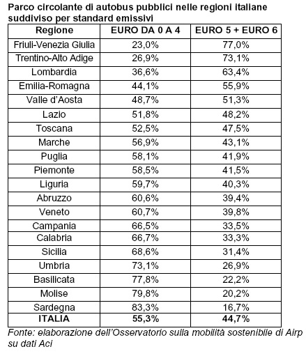 In Italia solo il 44,7% degli autobus pubblici è Euro 5 o Euro 6