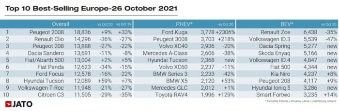 Top 10 auto in Europa ottobre 2022 - credits Jato Dynamics