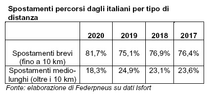 Dal 2017 al 2020 in Italia sono aumentati gli spostamenti brevi fino a 10 km