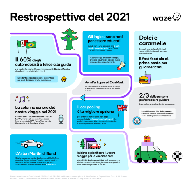 Italiani in viaggio, la ricerca di Waze nel 2021