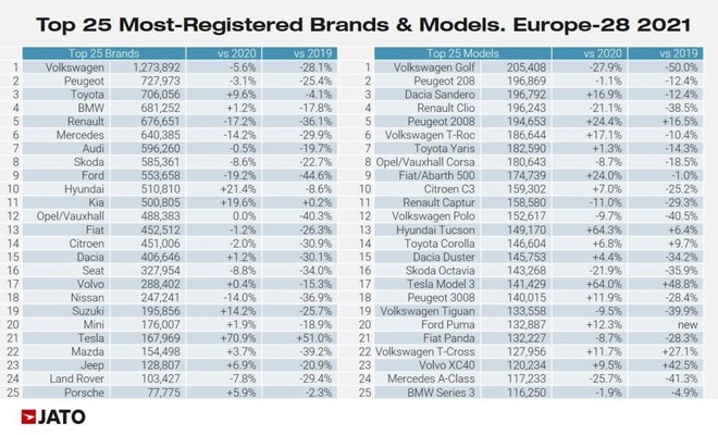 Top 25 vendite in Europa nel 2021, Casa e Modelli - [Fonte - Jato Dynamics]