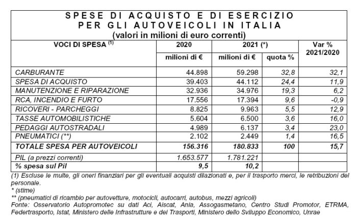 Auto, nel 2021 gli italiani hanno speso 180 miliardi di euro (+15,7)