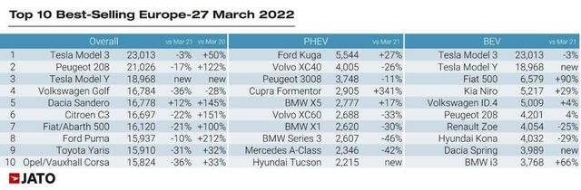 Le 10 auto più vendute in Europa a Marzo 2022 - Jato Dynamics