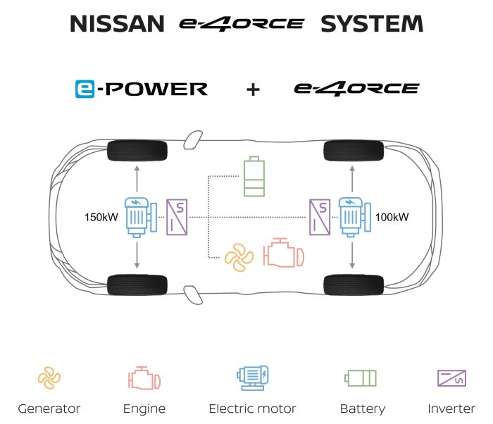e-4orce, come funziona la trazione integrale elettrica di Nissan