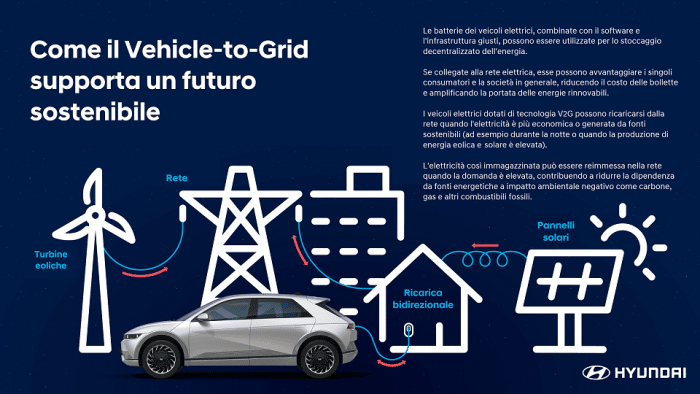 La tecnologia Vehicle-to-Grid secondo Hyundai