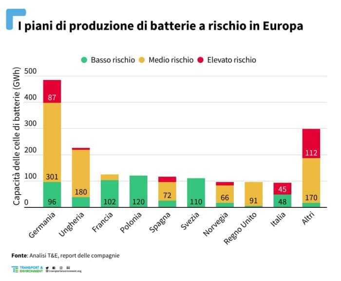 A rischio due terzi della produzione UE di batterie