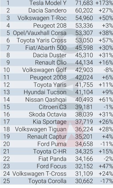 Le 25 auto più vendute in Europa nel primo trimestre 2023 - Fonte Jato Dynamics
