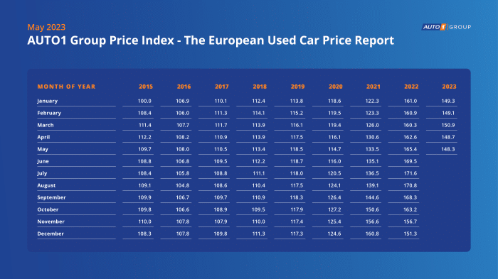 Prezzi delle auto usate stabili a maggio