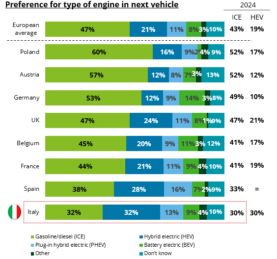 Auto elettriche costi elevati interesse in calo spinta per iIbrido