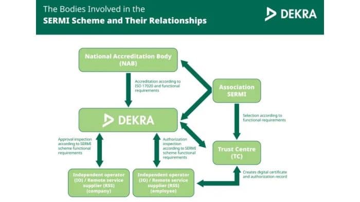 DEKRA e la certificazione SERMI accesso sicuro alle informazioni di sicurezza delle auto 3 700x394