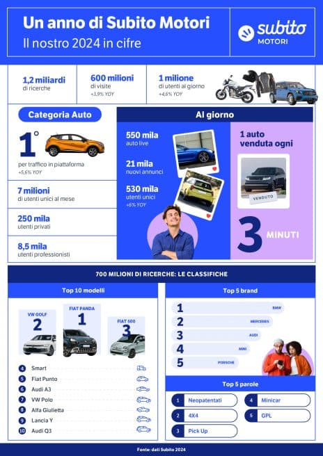 thumbnail Infografica Anno SubitoMotori 24 ok 464x656